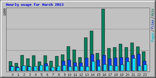 Hourly usage for March 2013