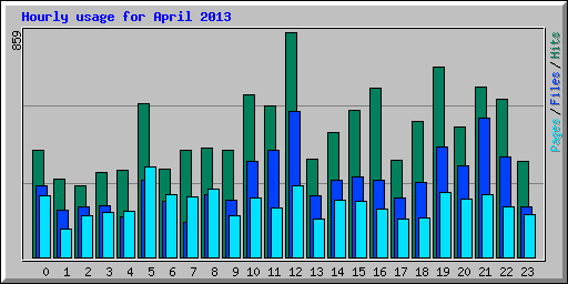 Hourly usage for April 2013