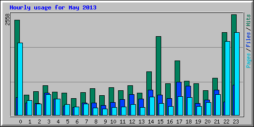 Hourly usage for May 2013