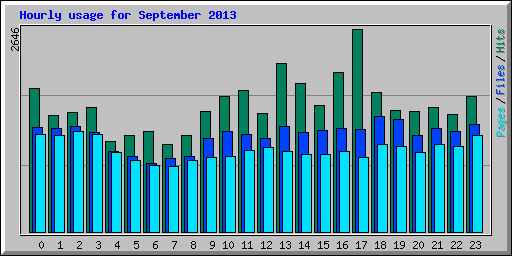 Hourly usage for September 2013