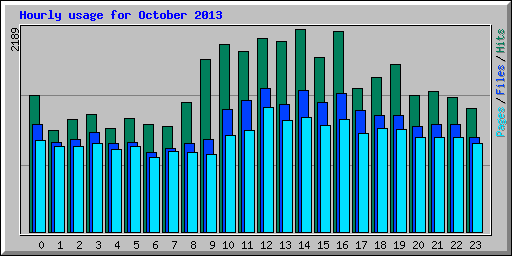 Hourly usage for October 2013