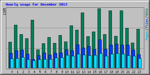 Hourly usage for December 2013