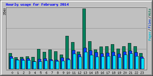 Hourly usage for February 2014