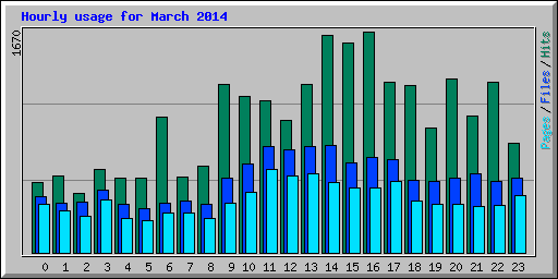 Hourly usage for March 2014