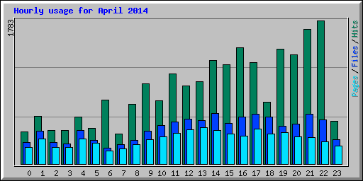 Hourly usage for April 2014
