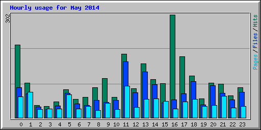 Hourly usage for May 2014