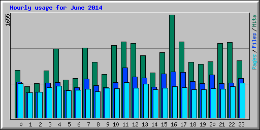 Hourly usage for June 2014