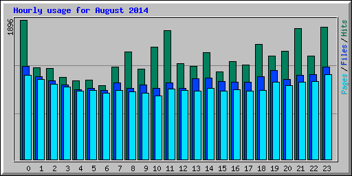 Hourly usage for August 2014