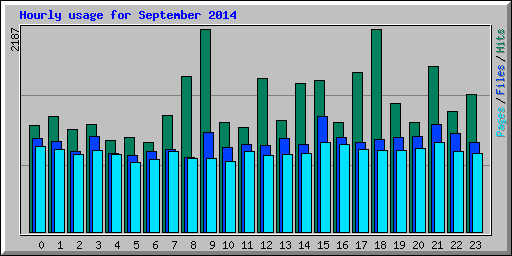 Hourly usage for September 2014