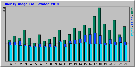 Hourly usage for October 2014