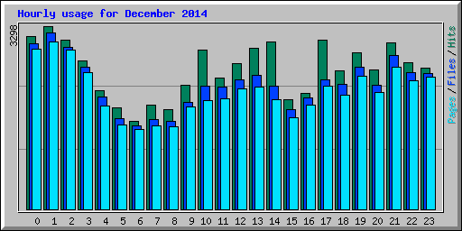 Hourly usage for December 2014