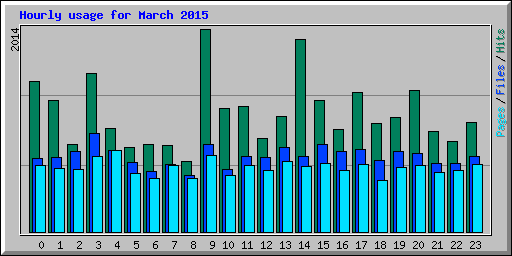 Hourly usage for March 2015