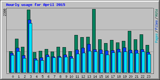 Hourly usage for April 2015