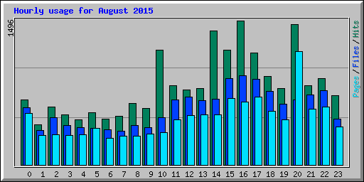 Hourly usage for August 2015