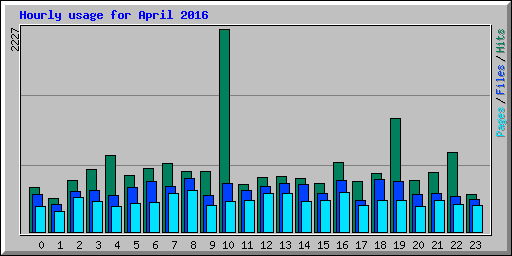 Hourly usage for April 2016