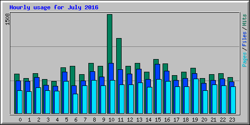 Hourly usage for July 2016