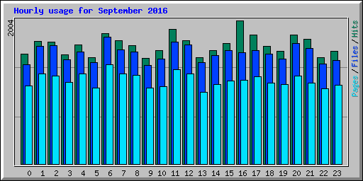 Hourly usage for September 2016