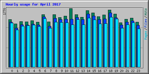 Hourly usage for April 2017